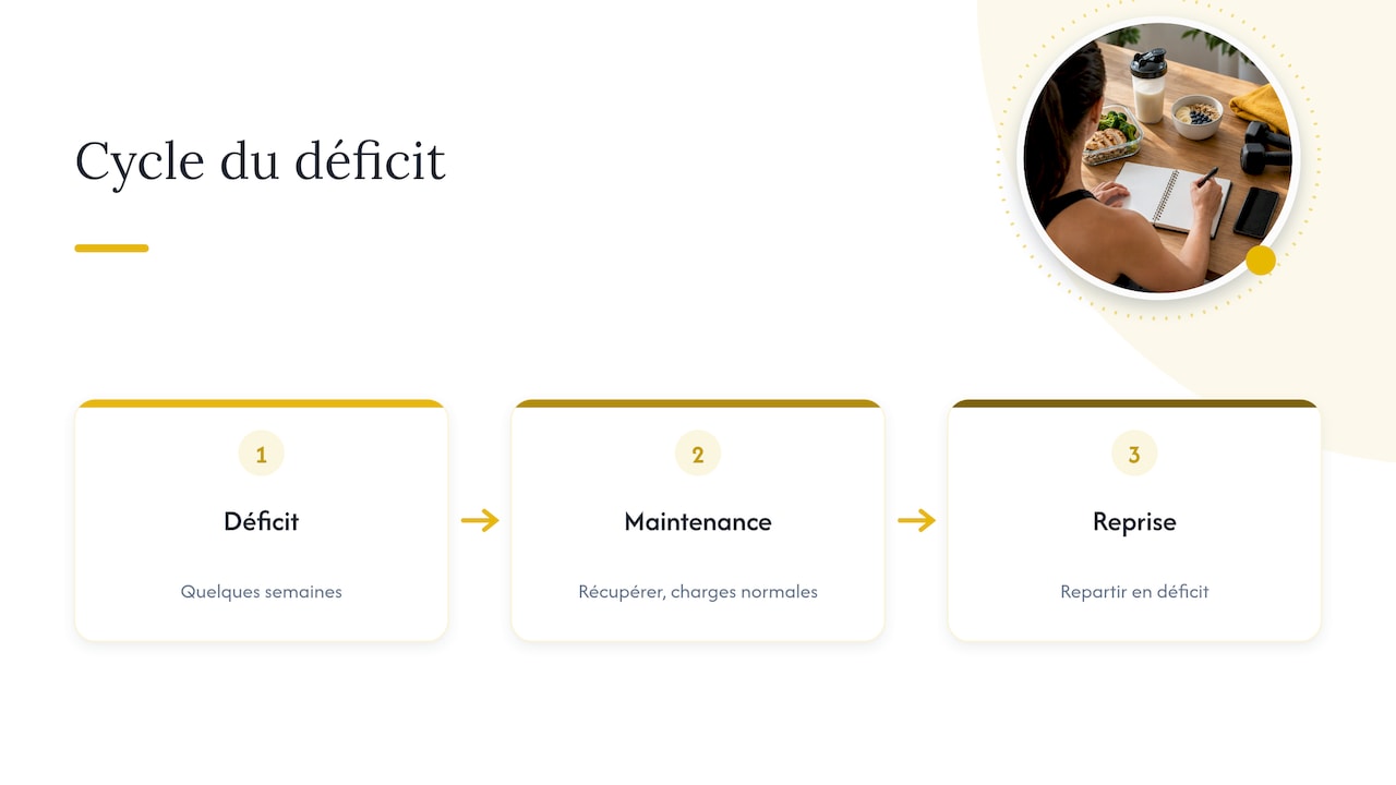 Alternance entre déficit, maintenance et reprise