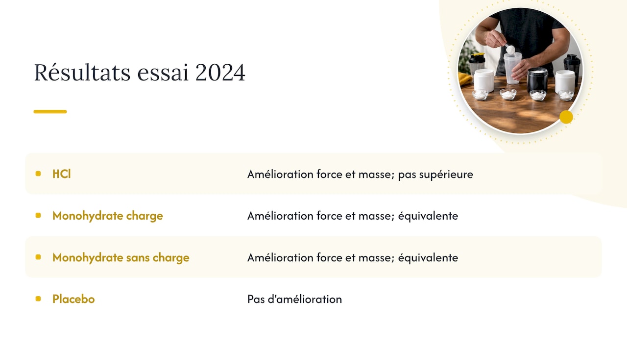 Résultats comparatifs de l’étude clinique sur la créatine